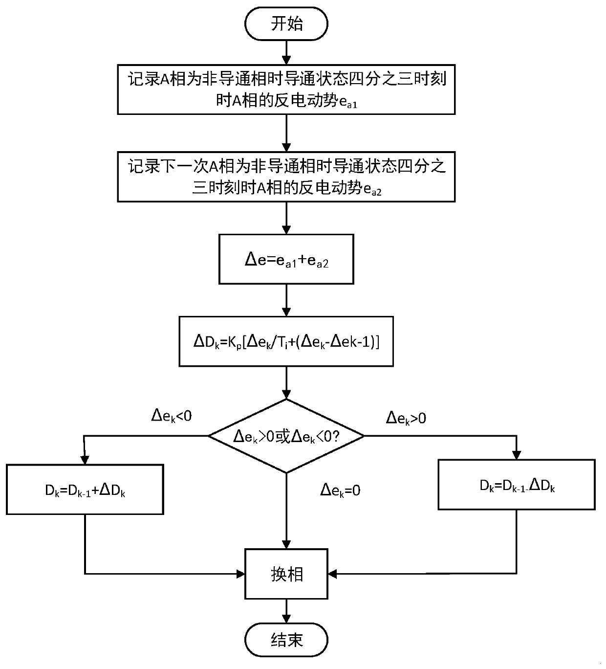 Counter electromotive force sum-based commutation optimization method of brushless DC motor