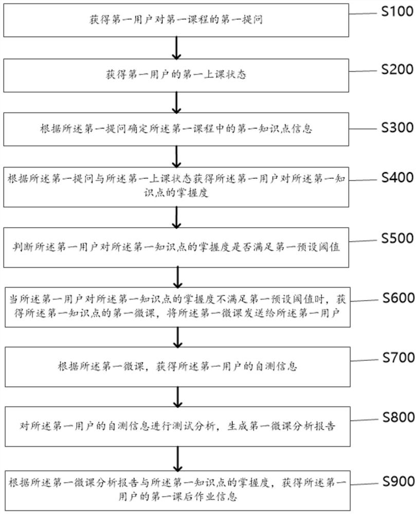 Remote education method and system for smart education