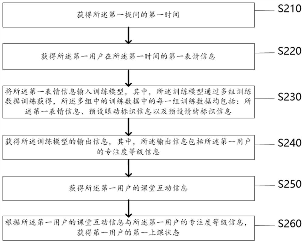 Remote education method and system for smart education