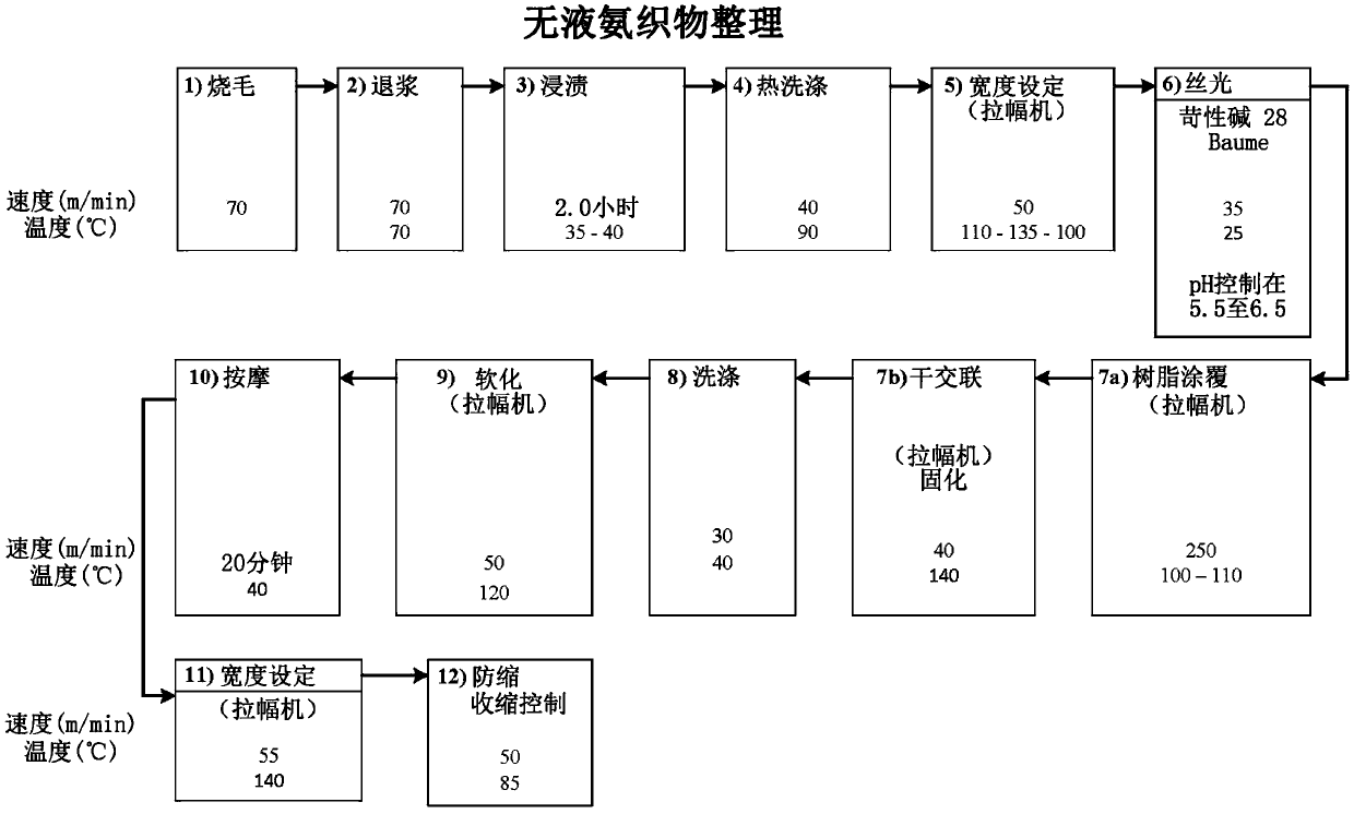 Non-iron fabrics and garments, and a method of finishing the same