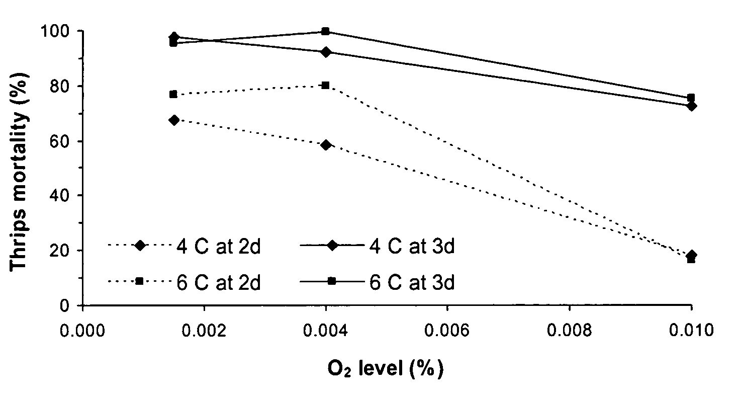 Ultra-low oxygen treatment for post harvest pest control on agriculture products