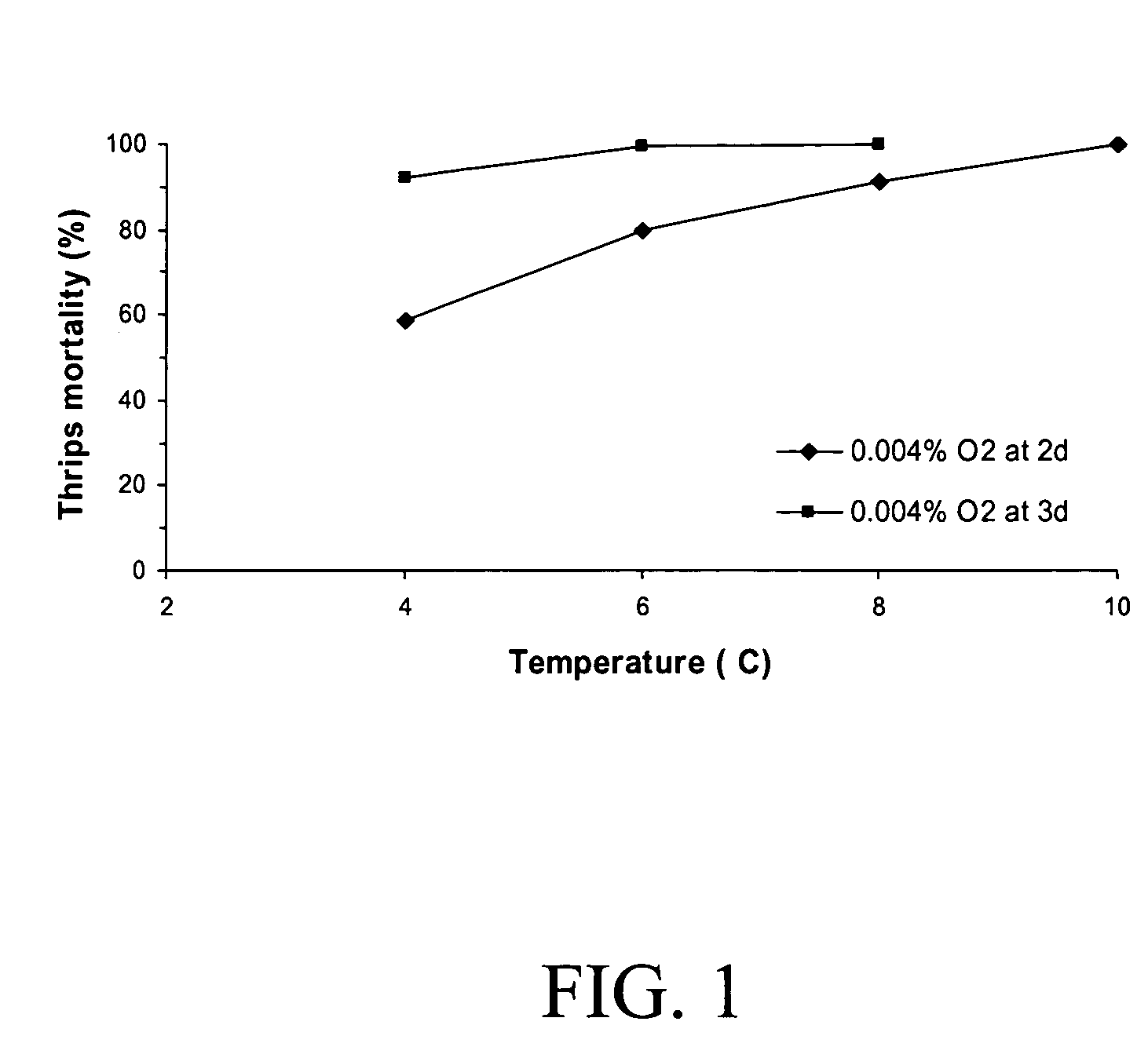 Ultra-low oxygen treatment for post harvest pest control on agriculture products