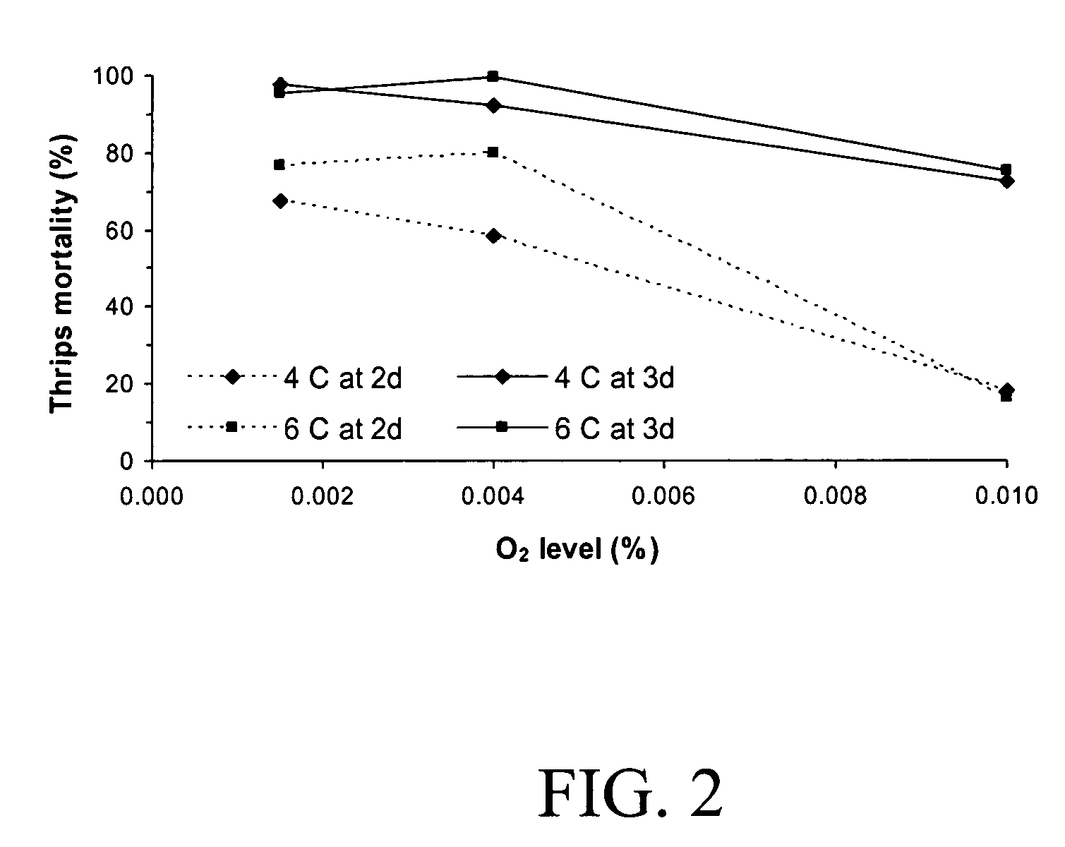 Ultra-low oxygen treatment for post harvest pest control on agriculture products