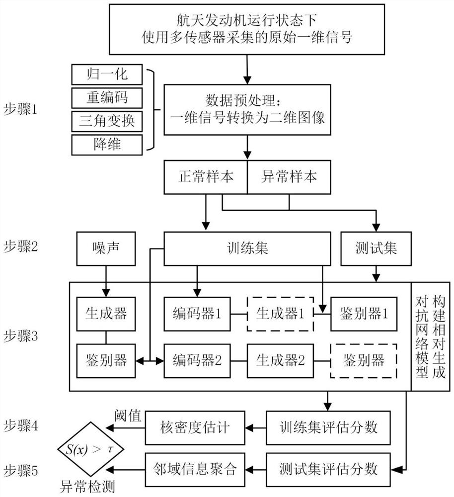 Aerospace engine abnormity intelligent detection method based on hierarchical adversarial training