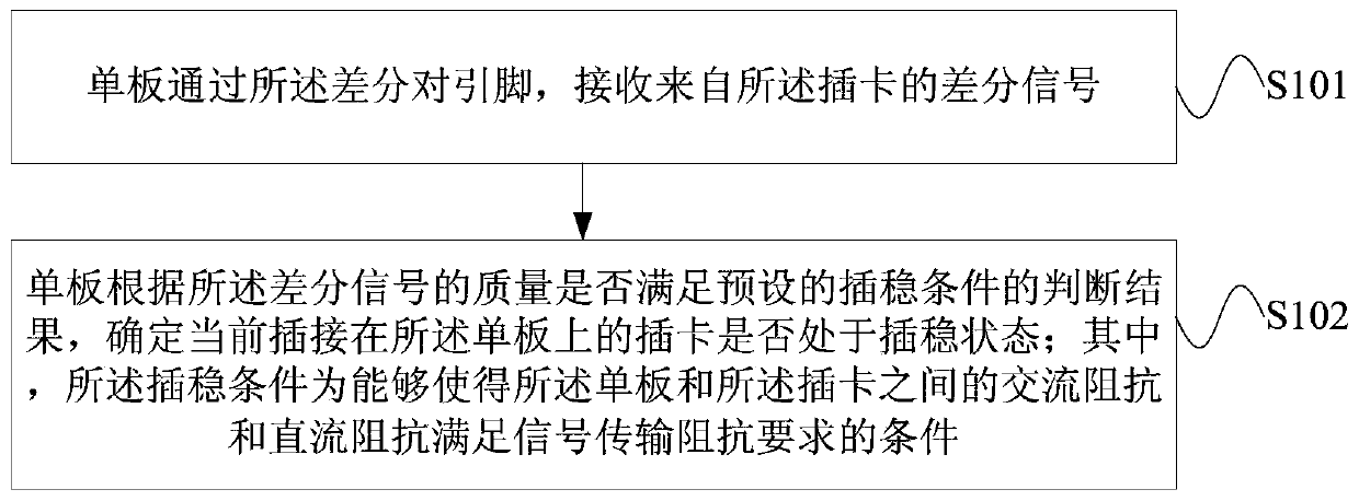 Method, device and equipment for detecting stable state of plug-in card