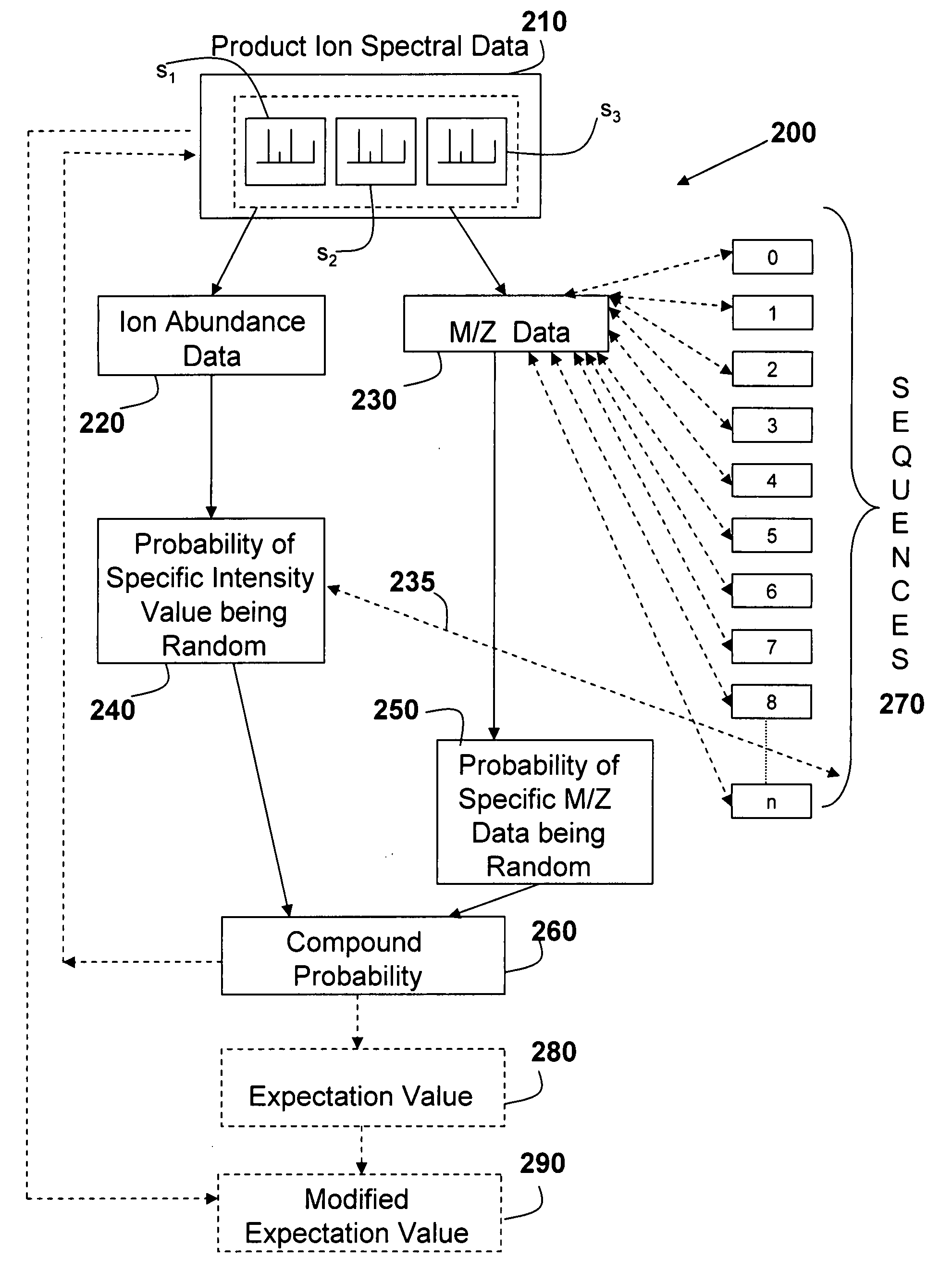 Evaluating the probability that MS/MS spectral data matches candidate sequence data