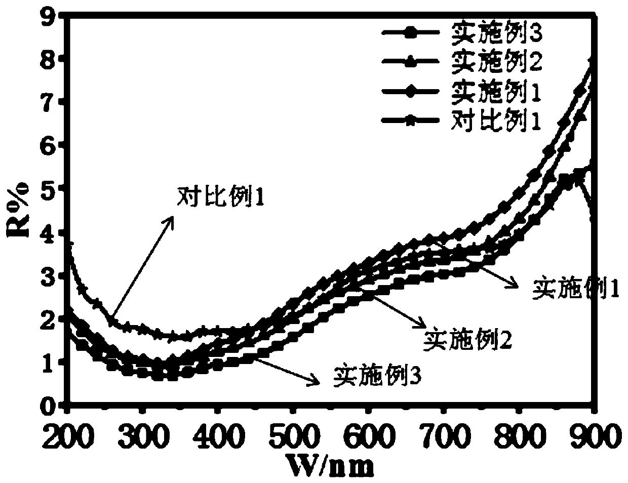 A kind of super black material and its preparation method and application