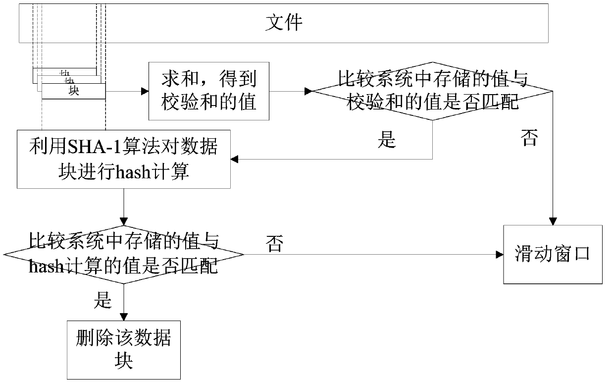 A sliding block repeating data deleting method based on edge calculation