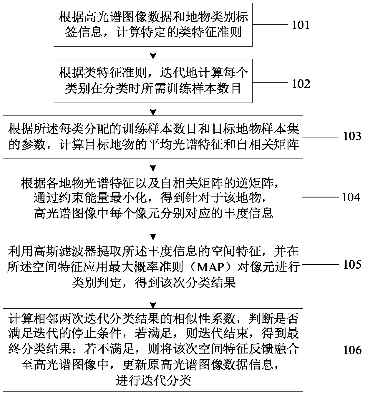 Hyperspectral image spectral space classification method based on class characteristic iterative random sampling