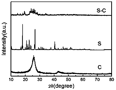 A kind of preparation method of wool spherical carbon/sulfur composite microsphere material and lithium-sulfur battery