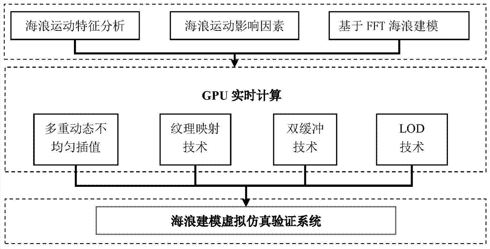 Dynamic interpolation method and sea surface scene generation method