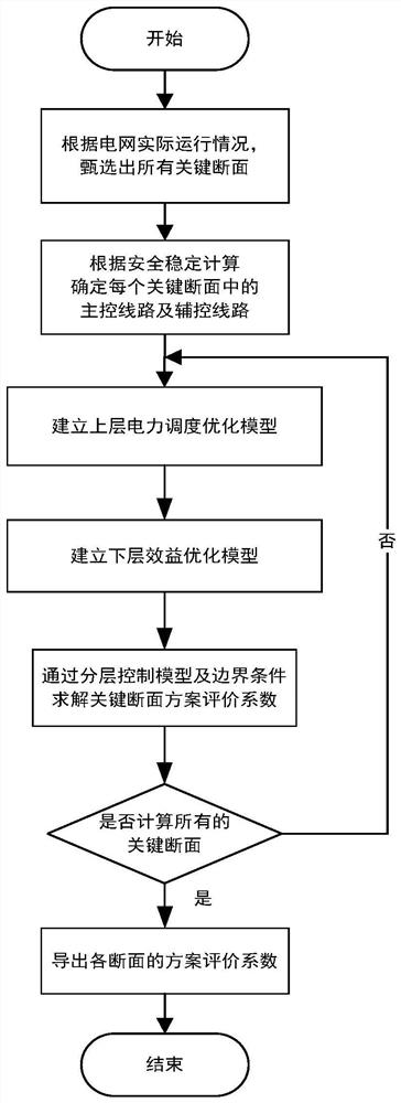 Method and device for evaluating installation scheme of inter-line power flow controller, and electronic equipment