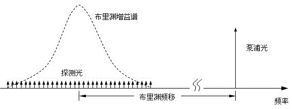 BOTDA (Brillouin Optical Time-domain Analyzer) system based on comb frequency spectrum continuous probe beam