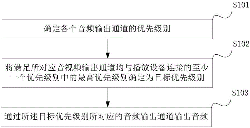 Method and device for selecting audio output channel and terminal equipment