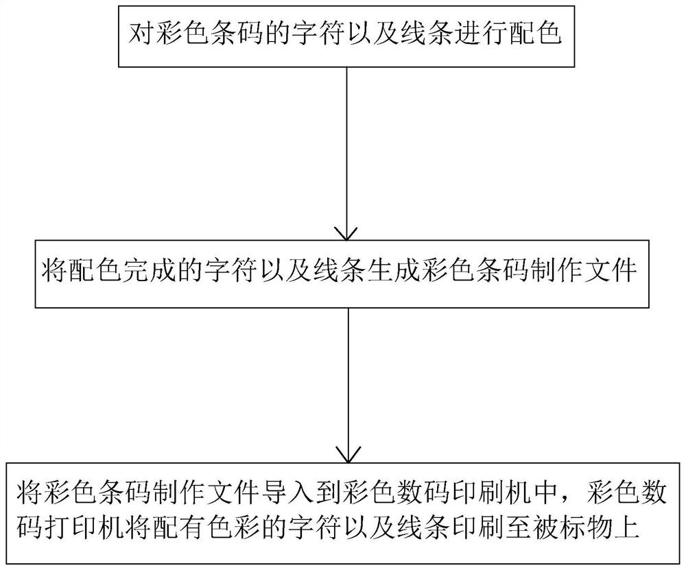 Method for manufacturing and producing color variable bar code