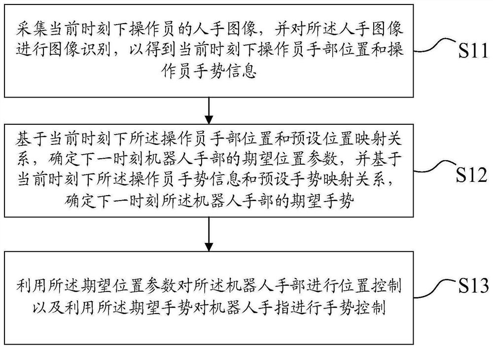 Robot arm teleoperation method, device and system and medium