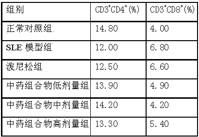 Traditional Chinese medicine composition for treating systemic lupus erythematosus