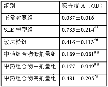 Traditional Chinese medicine composition for treating systemic lupus erythematosus