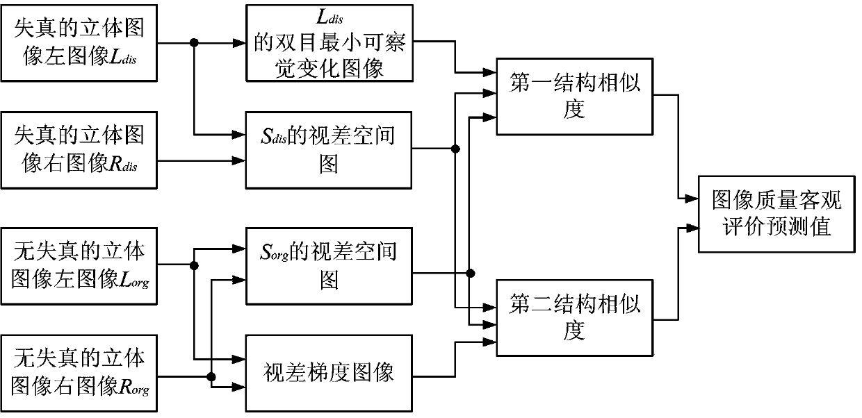 An Objective Evaluation Method of Stereo Image Quality Based on Feature Map