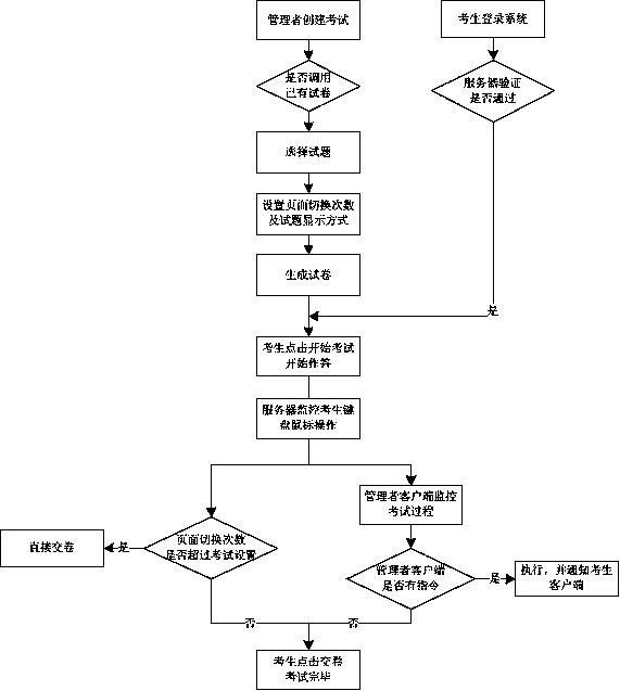 Monitoring realization-based on-line examination system and method