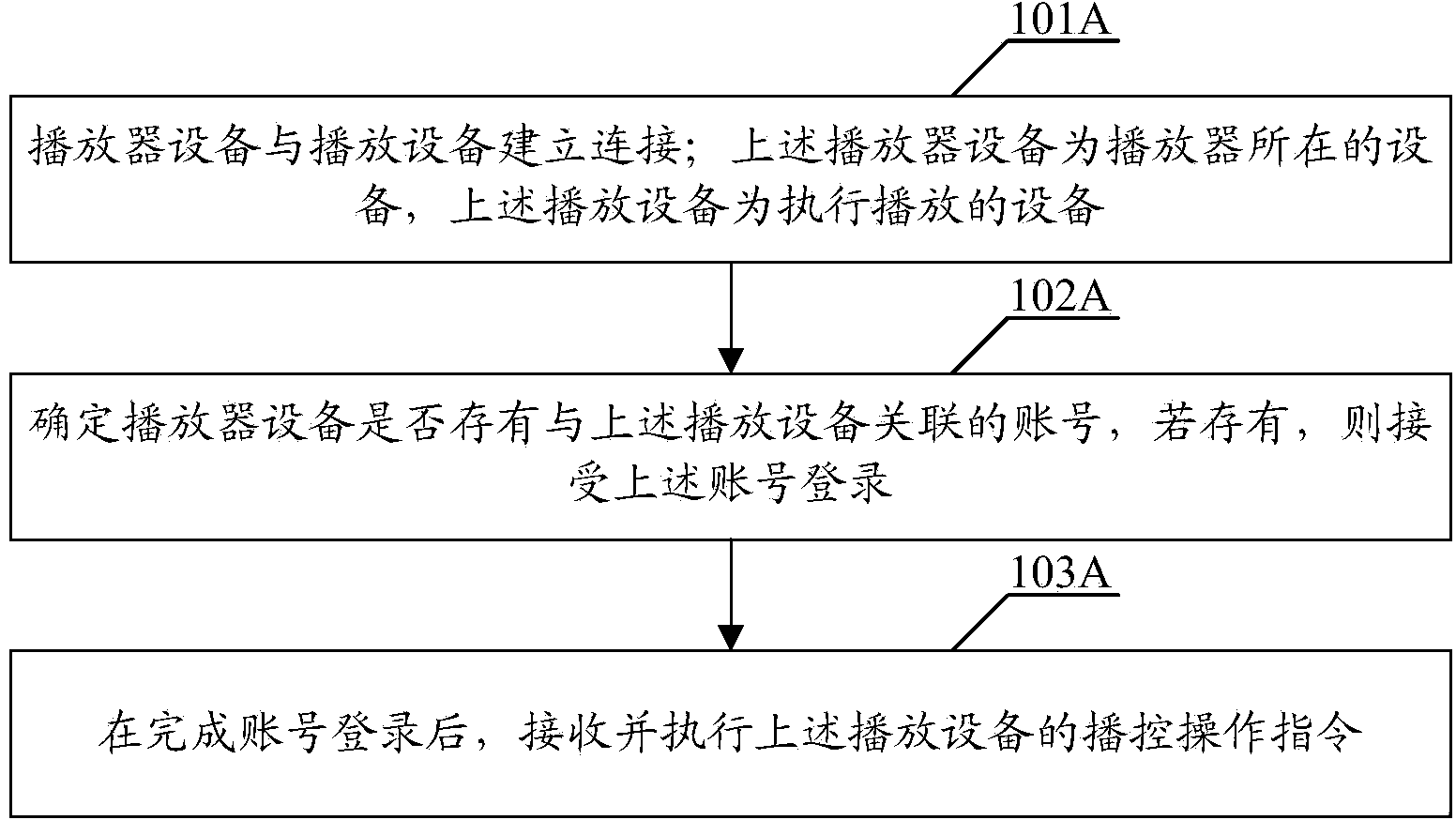 Playing control method and device