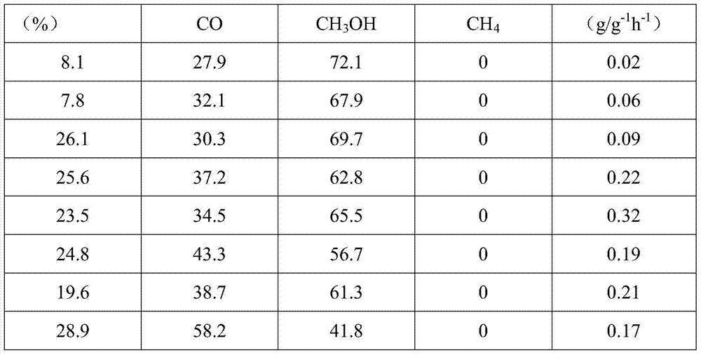 A kind of layered structure copper-based catalyst and its preparation method and application