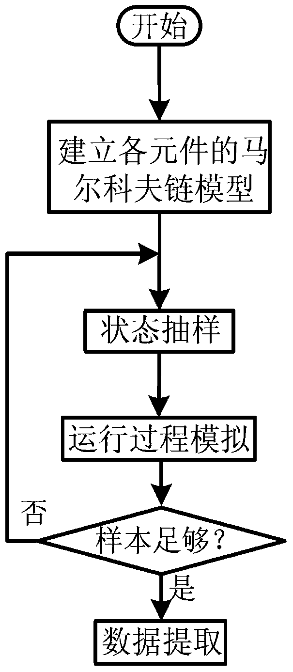 Reliability Evaluation Method of Photovoltaic Power Plant Based on Markov Chain Monte Carlo Method