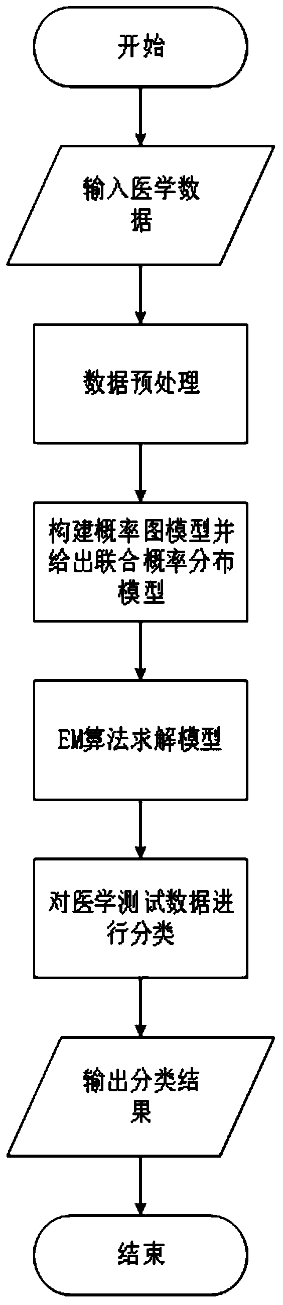 Breast cancer data classification method based on single category