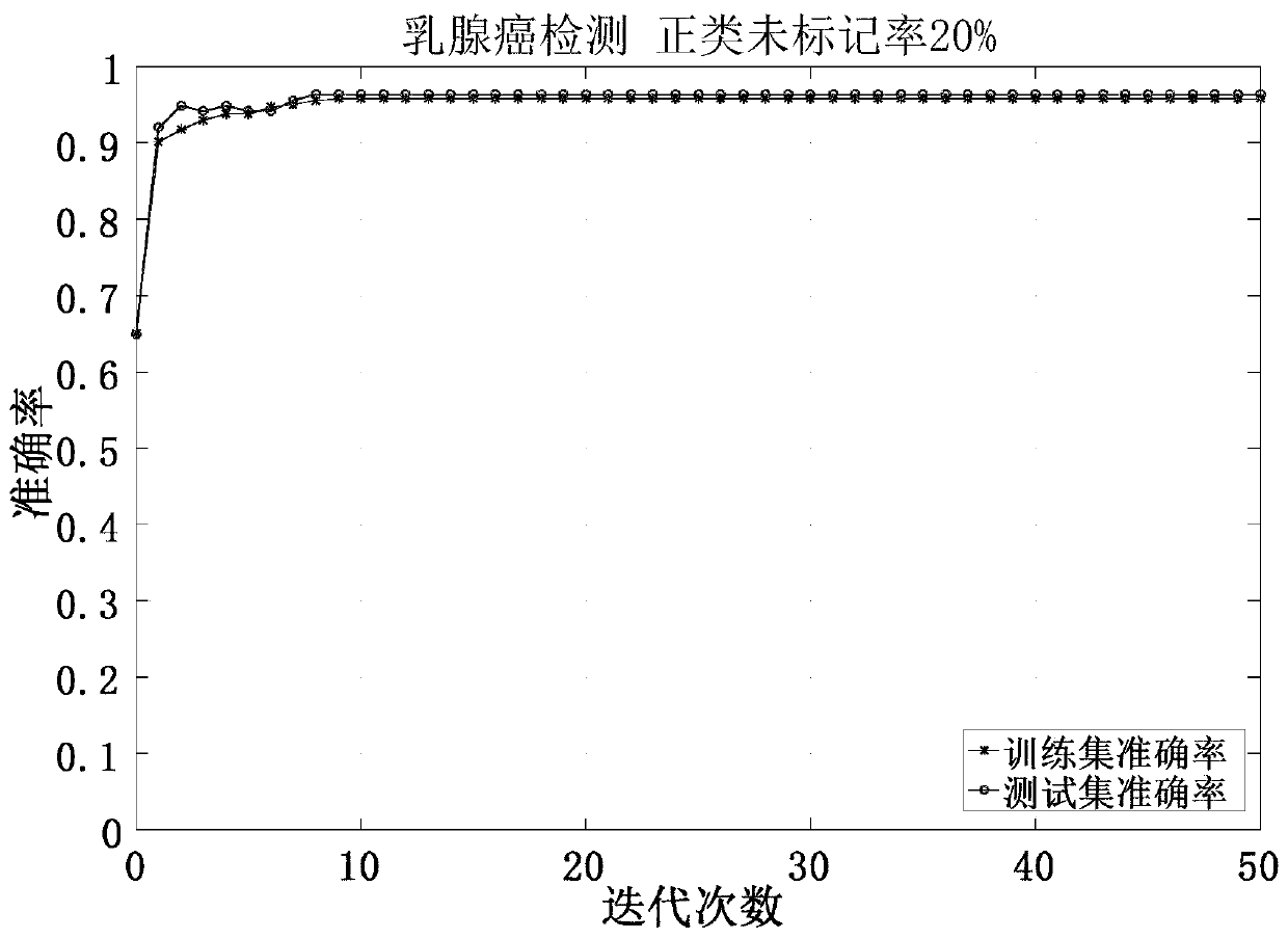 Breast cancer data classification method based on single category