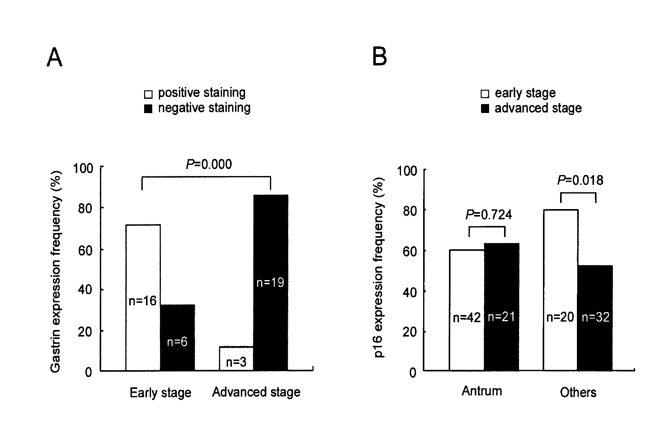 Application of gastrin in inhibiting gastrointestinal tumor cells