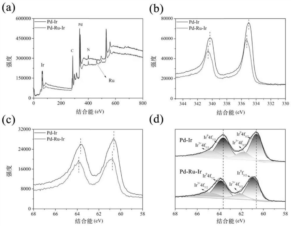 Ternary metal Pd-M-Ir nano-enzyme as well as preparation method and application thereof