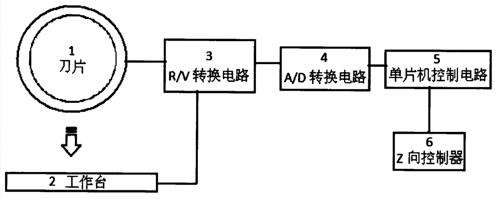 Height measurement control system of cutting machine and working process of height measurement control system