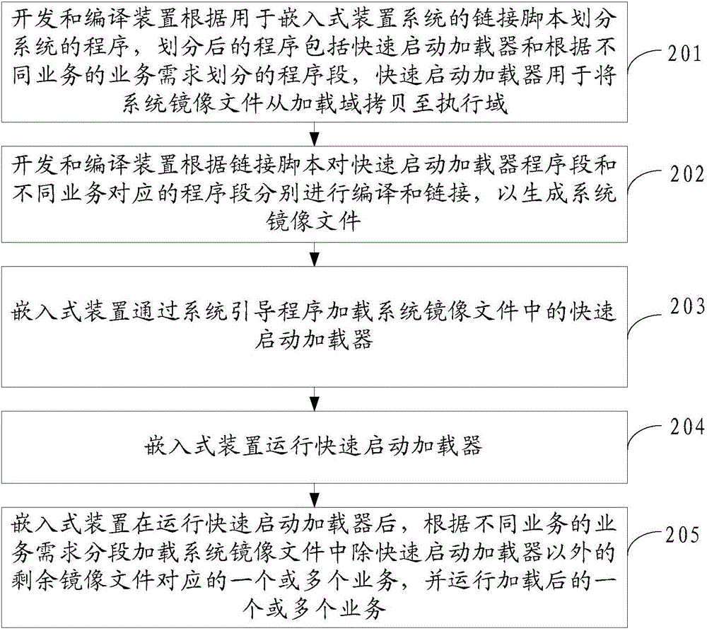 Starting method and starting device of embedded type device