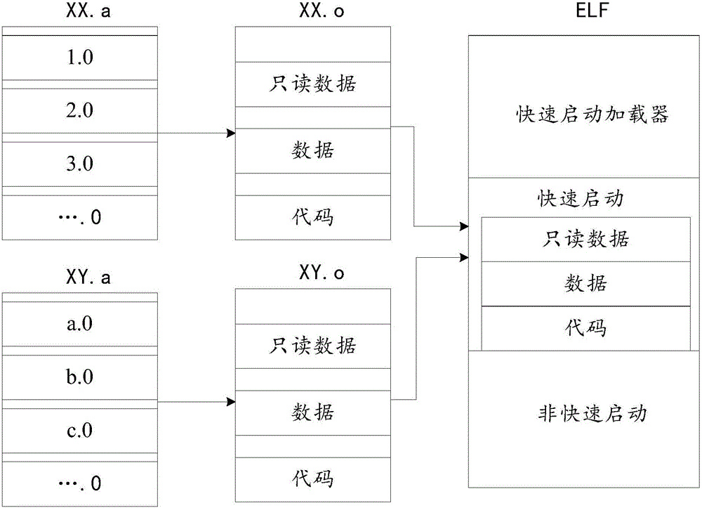 Starting method and starting device of embedded type device