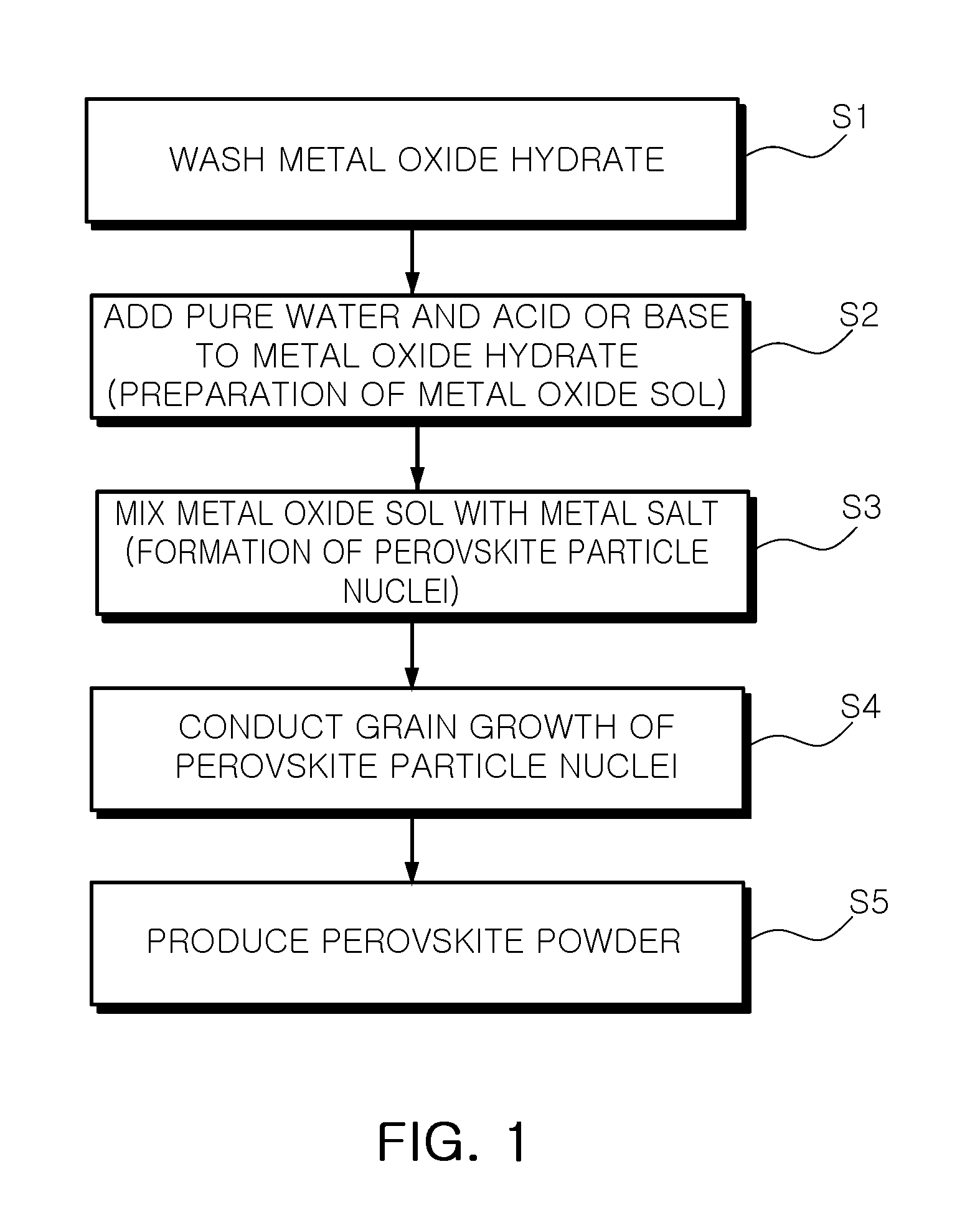 Method of manufacturing perovskite powder, perovskite powder manufactured by the same and multilayer ceramic electronic component