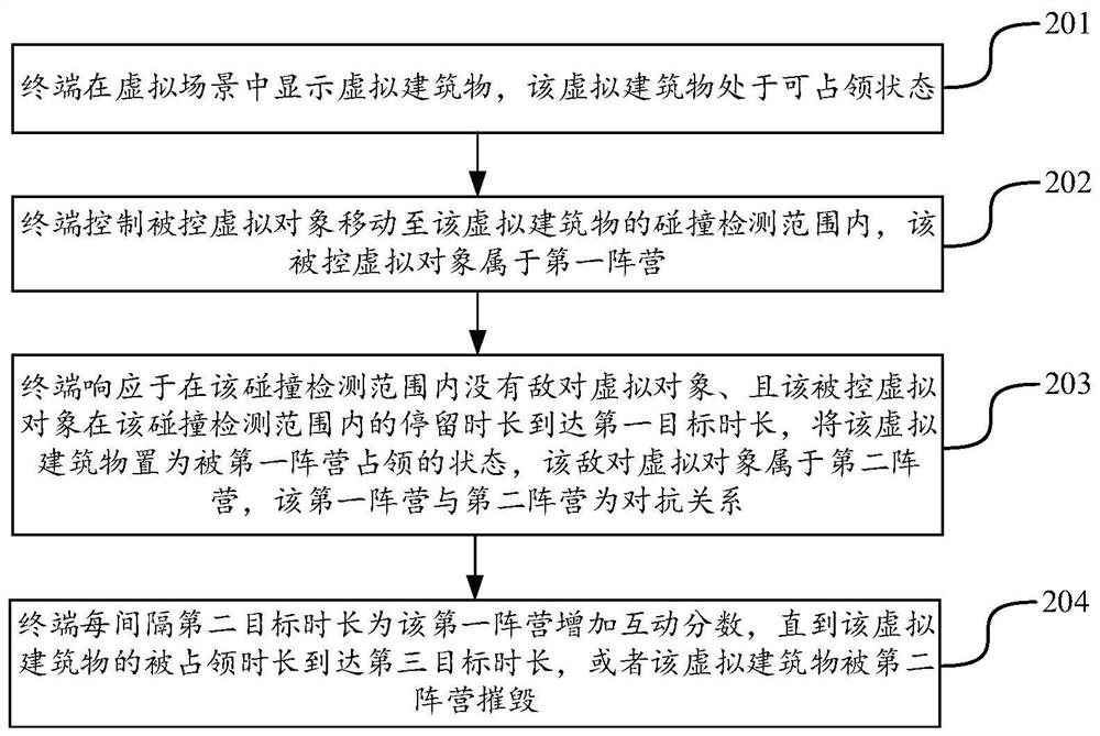 Virtual object control method and device, electronic equipment and storage medium