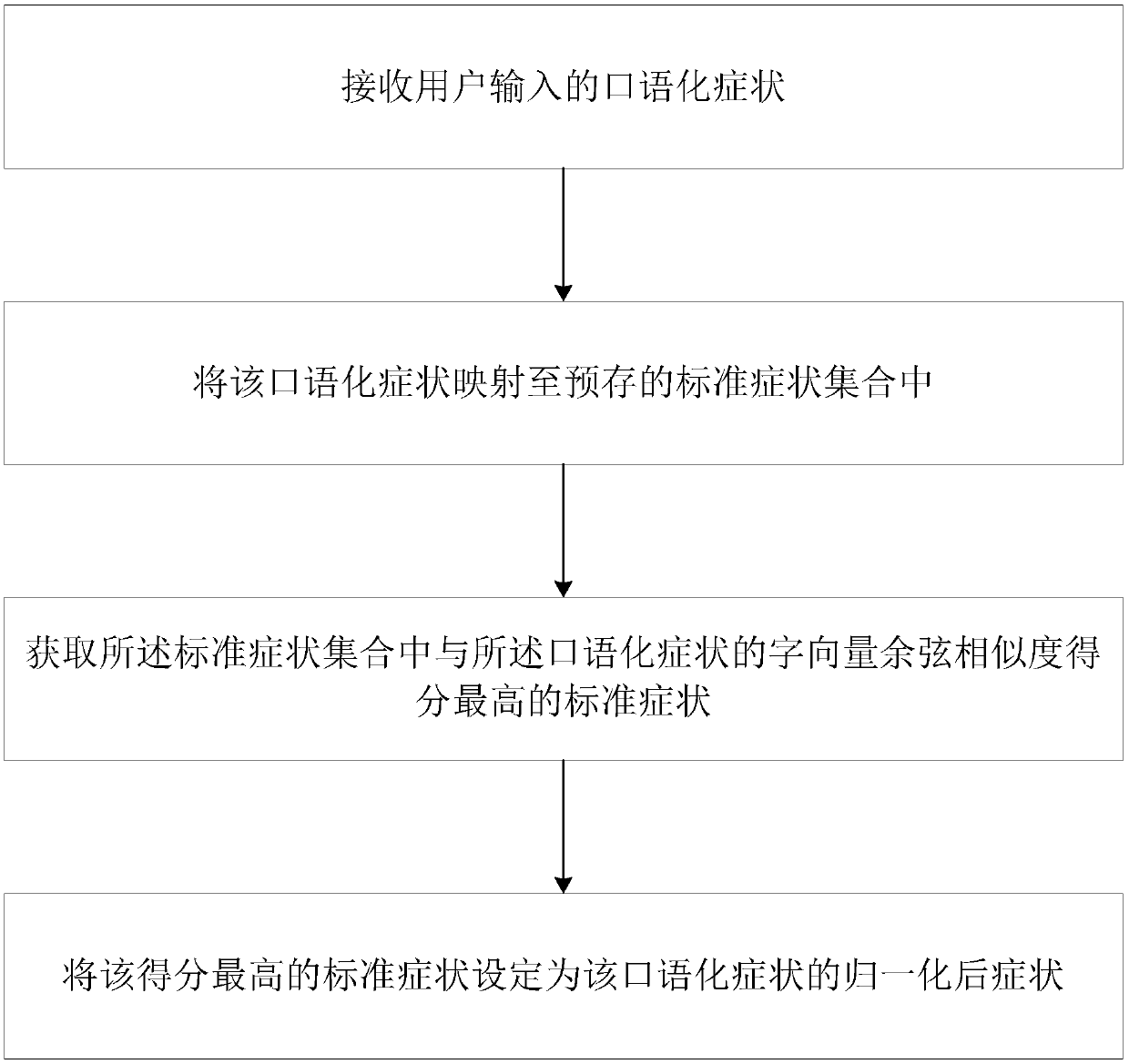 Method and system for normalization of colloquial symptoms