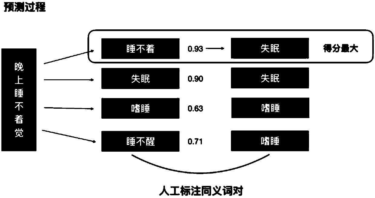 Method and system for normalization of colloquial symptoms