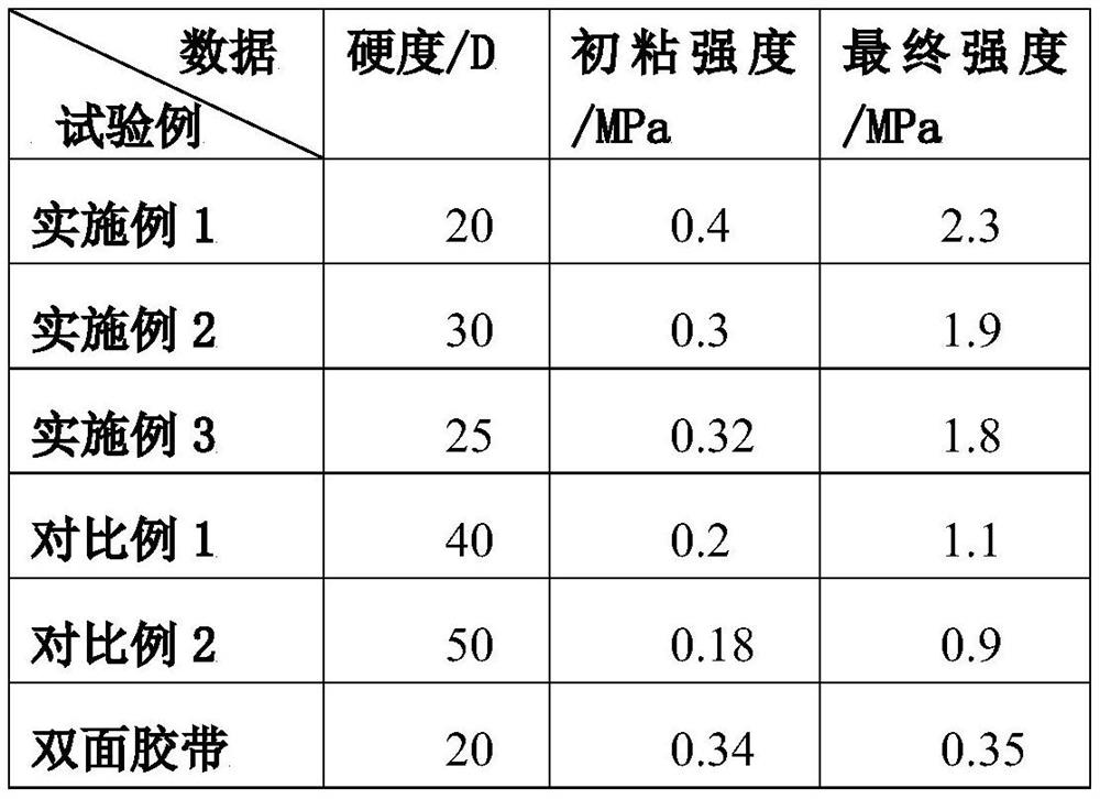 Urethane acrylate with NCO reactive group and UV (ultraviolet) moisture curing adhesive with resin