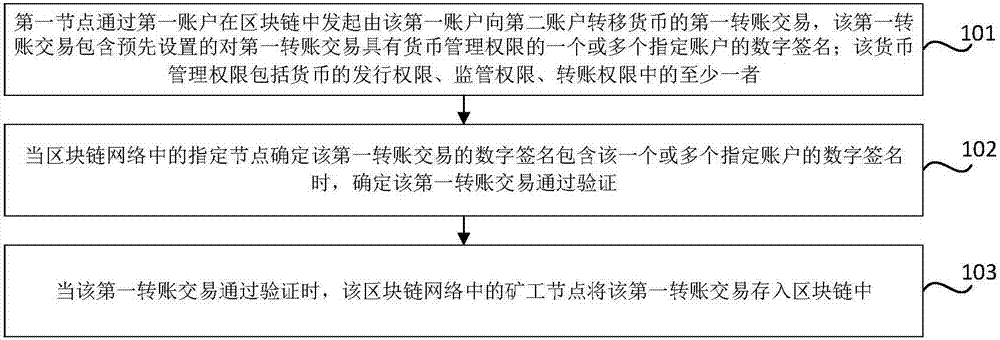 Currency management method and currency management system based on block chain