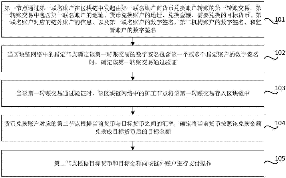 Currency management method and currency management system based on block chain