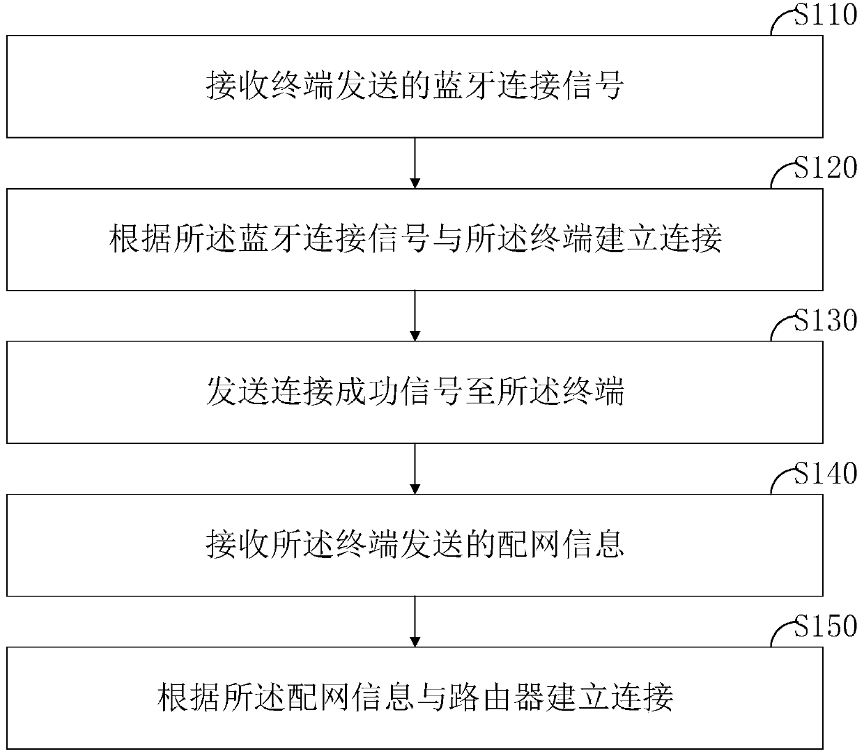 Network distribution method and device, computer equipment and storage medium