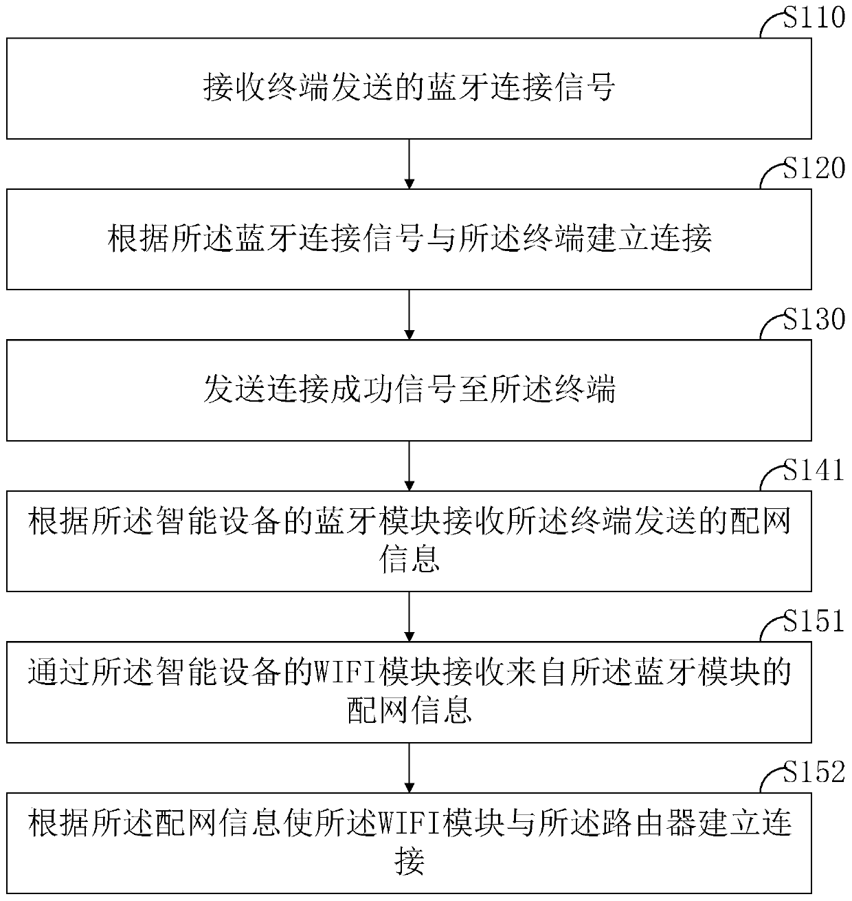 Network distribution method and device, computer equipment and storage medium