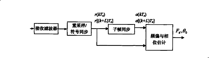 Frequency offset and phase estimation method based on differential phase in TD-SCDMA communication system receiving synchronization