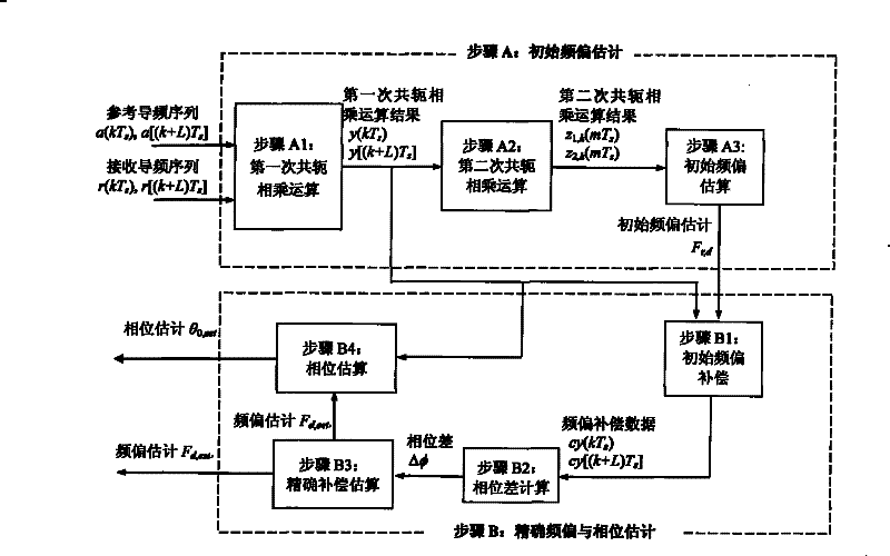 Frequency offset and phase estimation method based on differential phase in TD-SCDMA communication system receiving synchronization