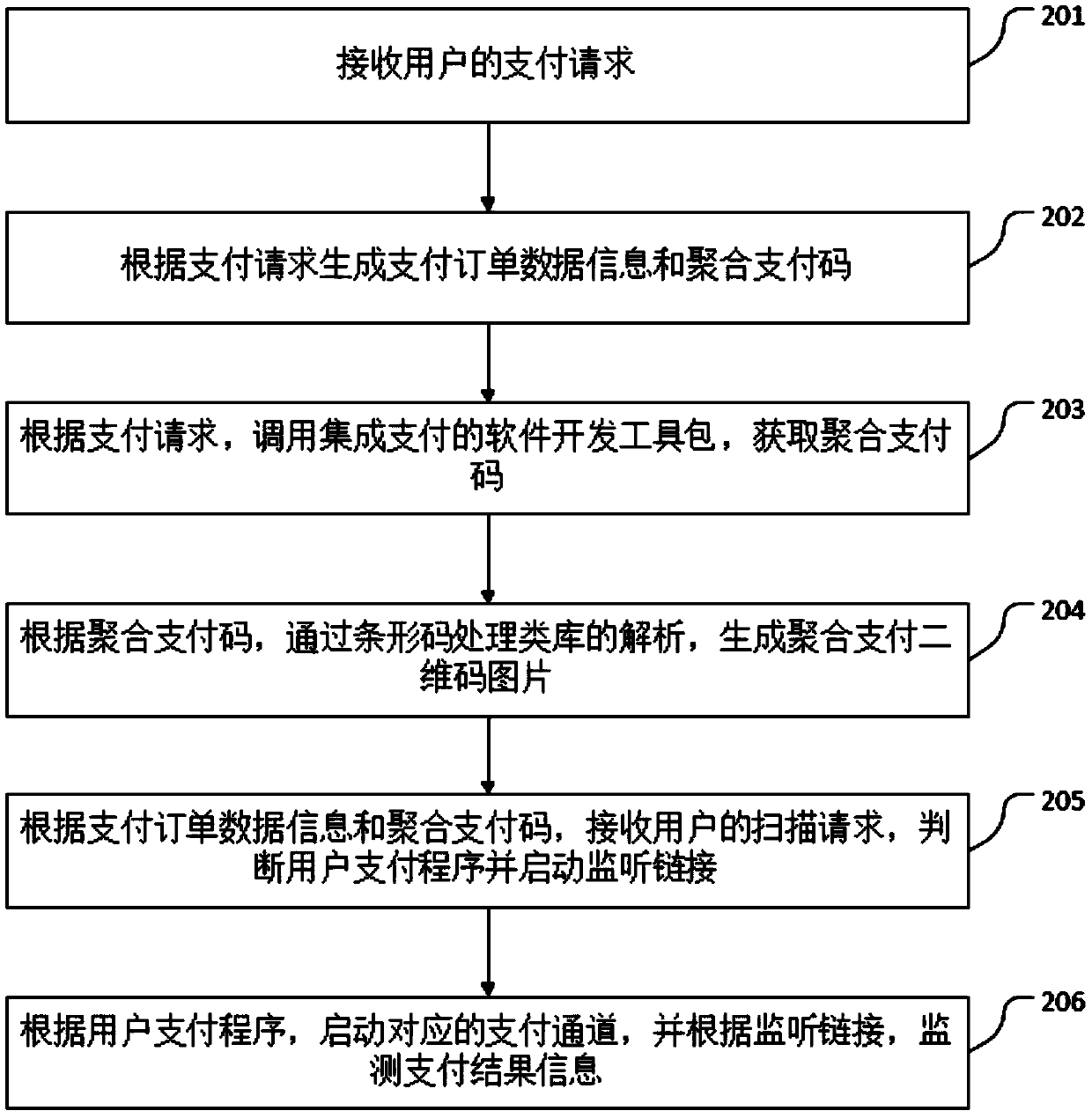 Aggregation payment method and device and electronic device