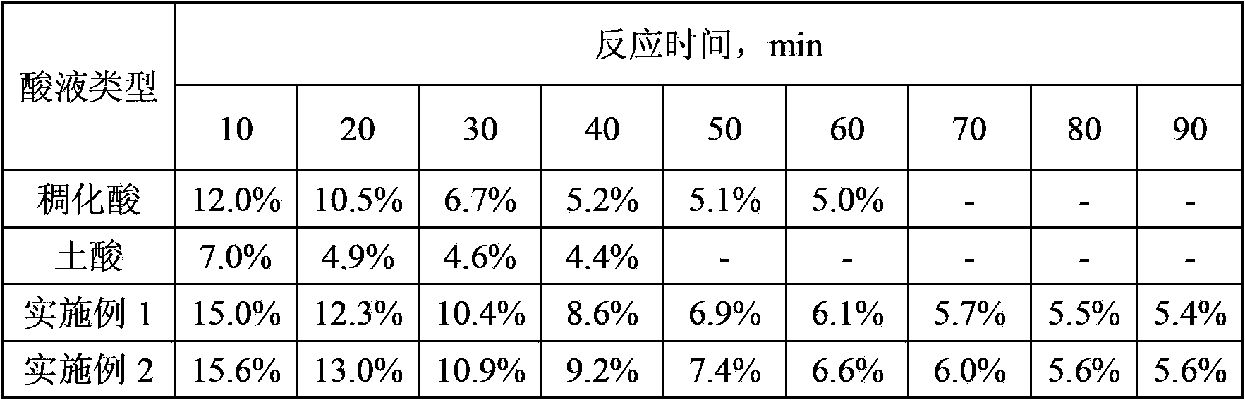 Low friction emulsifying acid liquid for fracturing acidification, and application thereof