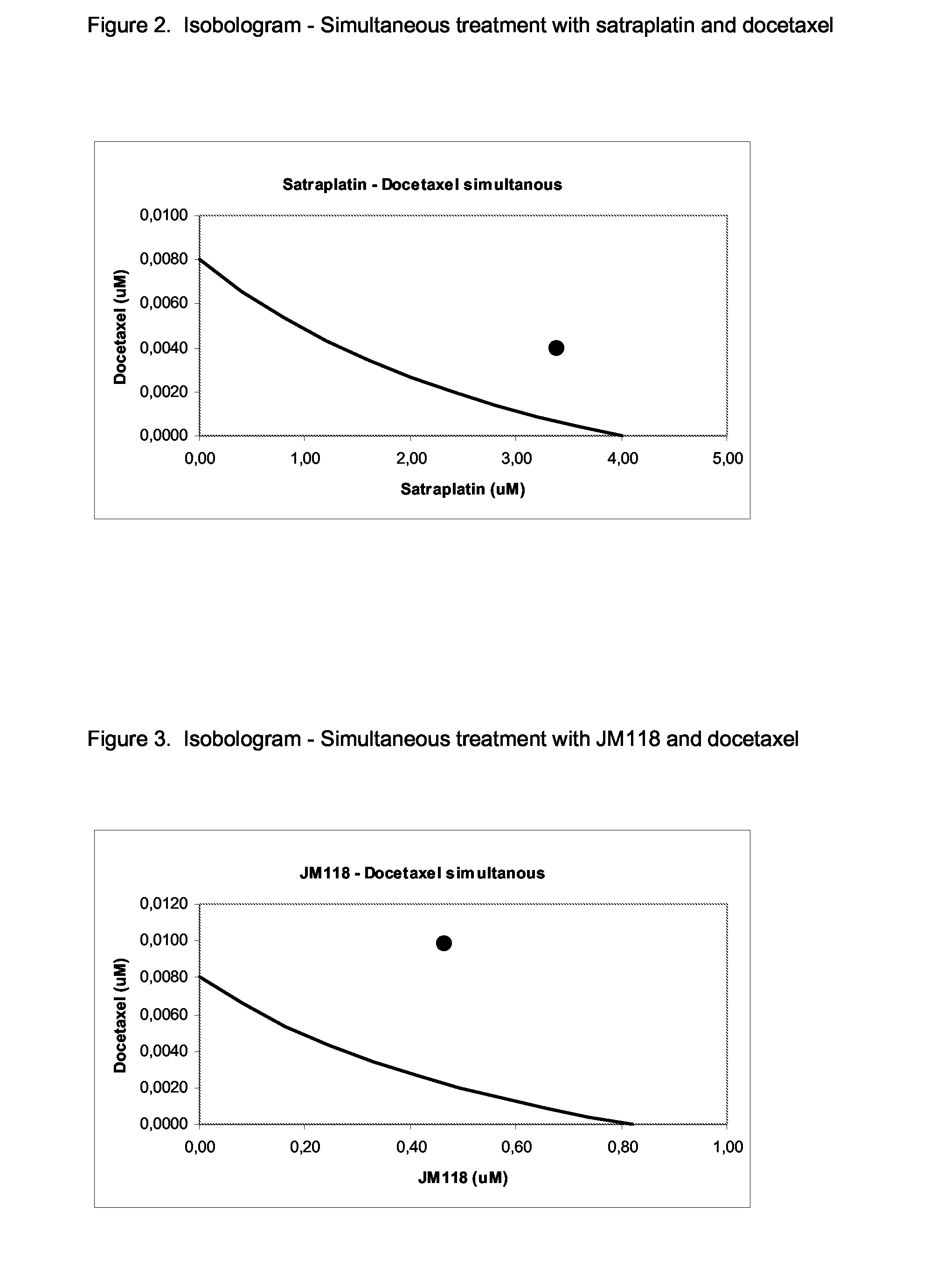 Anti-proliferative combination therapy comprising satraplatin or jm118 and a taxane