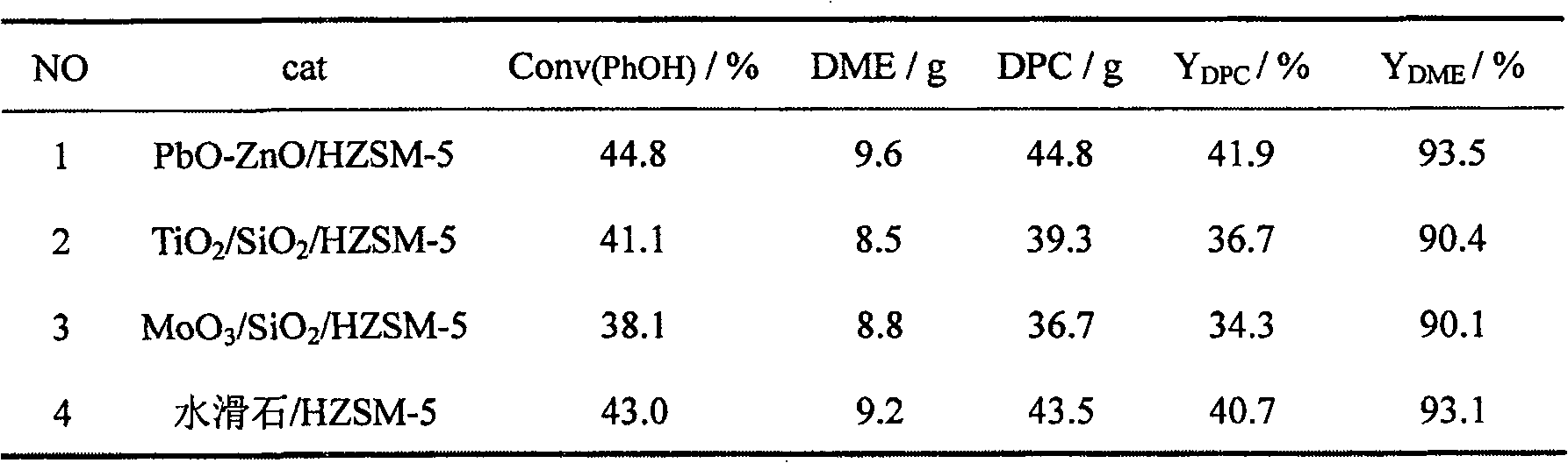 Method for synthesizing diaryl carbonic acid ester and dimethyl ether by one-step method and catalyst