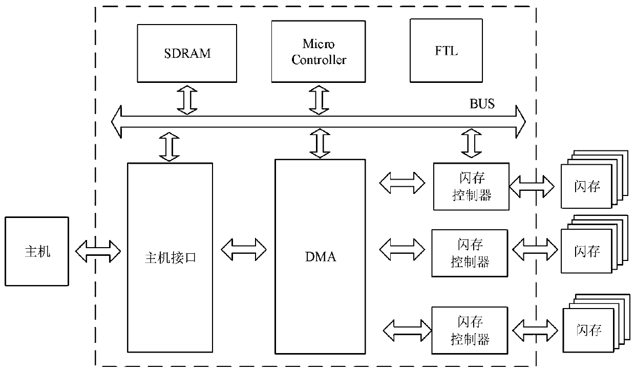 A method to improve the read performance of ssd during garbage collection